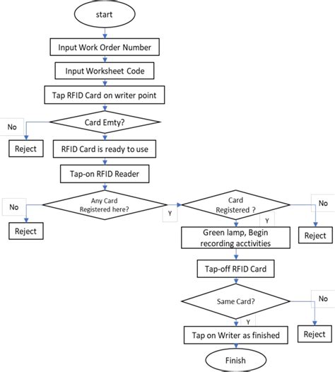 rfid chip youtube|rfid flowchart.